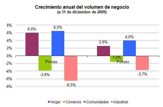 Crecimiento de los seguros multirriesgo por modalidad Crecimiento de los seguros multirriesgo por modalidad